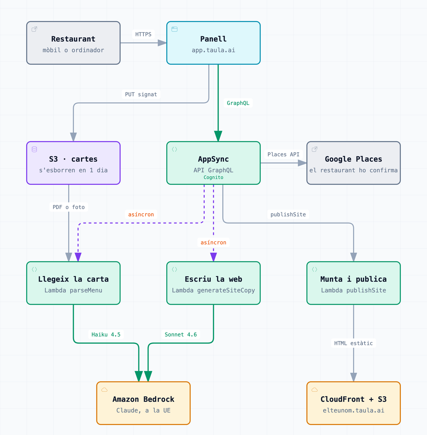 Diagrama de l'alta de taula.ai: el panell, AppSync, les funcions Lambda, Bedrock i la web publicada