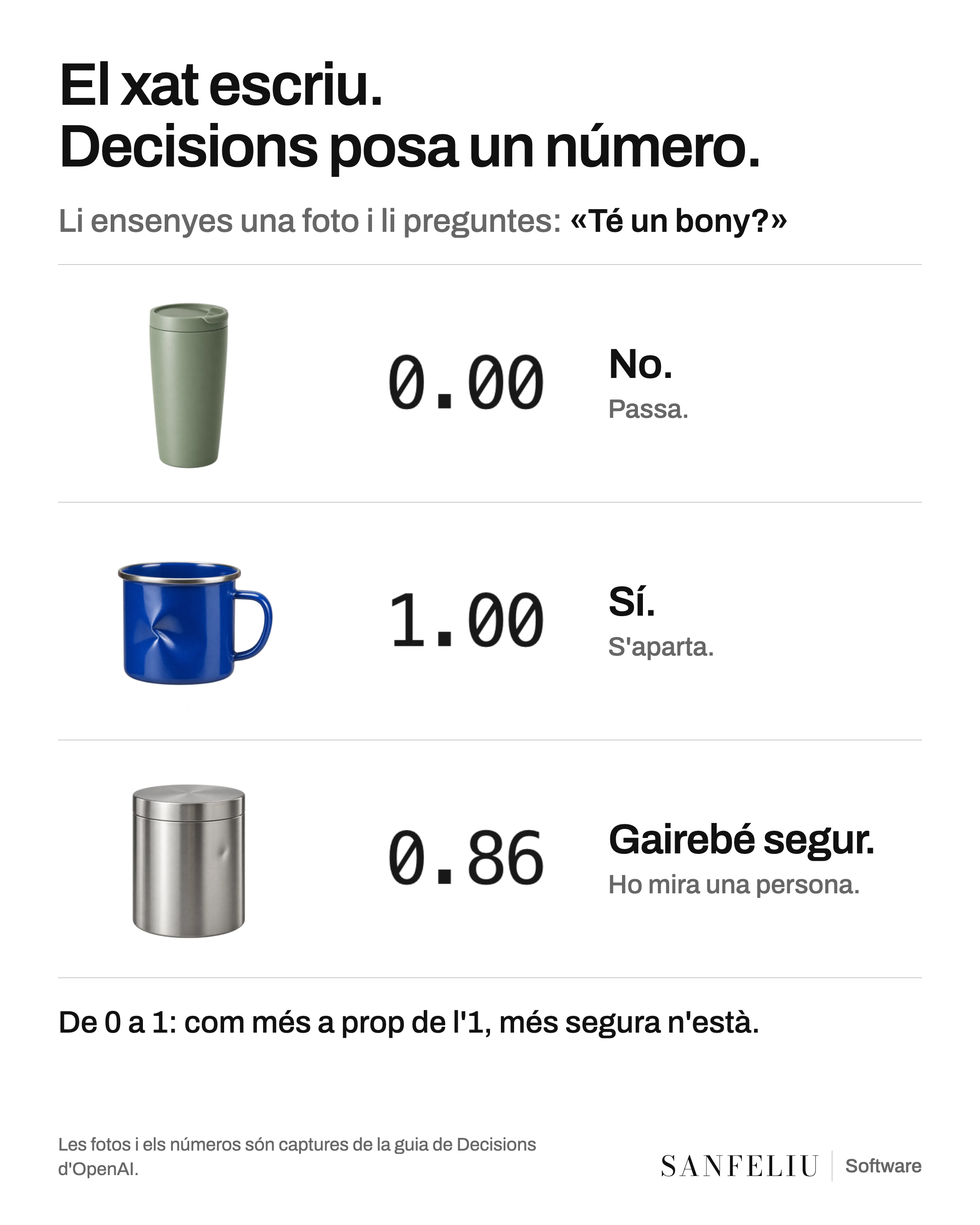 Tres fotos amb la pregunta «té un bony?»: un got sense cap cop, 0,00; una tassa abonyegada, 1,00; un pot amb un cop petit, 0,86